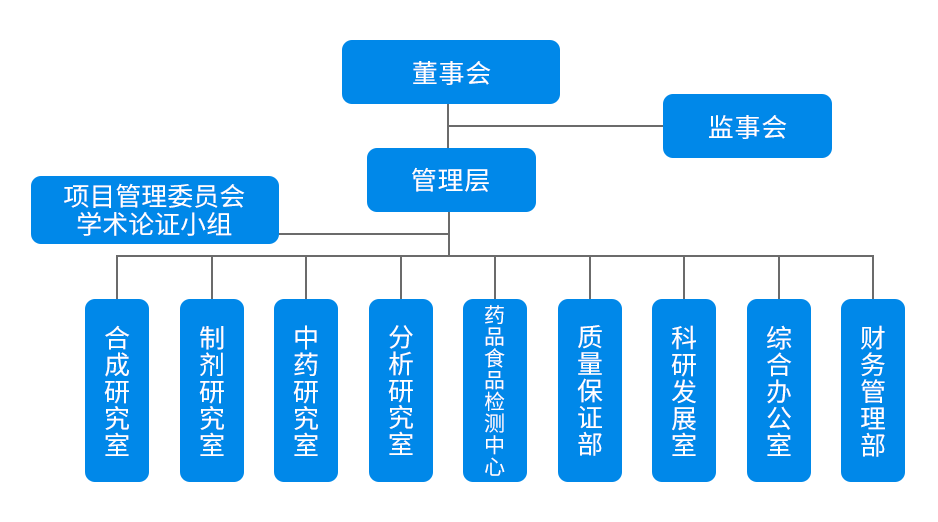 組織結(jié)構(gòu)